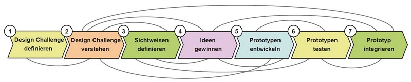 7 stufiger Design Thinking Prozess