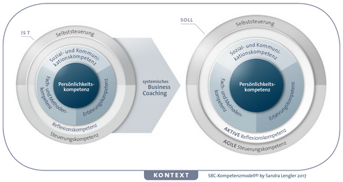 Kompetenzmodell systemischer Business Coach (BC)